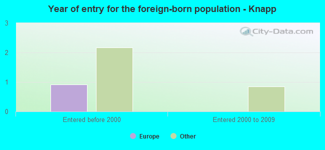 Year of entry for the foreign-born population - Knapp
