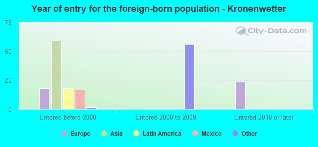 Year of entry for the foreign-born population - Kronenwetter