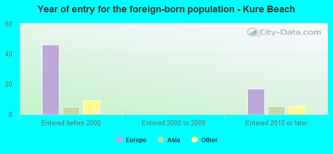 Year of entry for the foreign-born population - Kure Beach