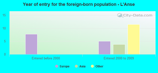 Year of entry for the foreign-born population - L'Anse