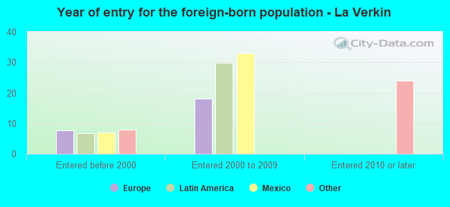 Year of entry for the foreign-born population - La Verkin