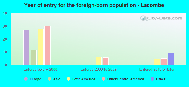 Year of entry for the foreign-born population - Lacombe
