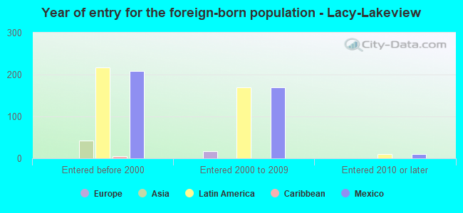 Year of entry for the foreign-born population - Lacy-Lakeview