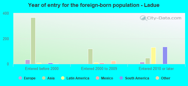 Year of entry for the foreign-born population - Ladue