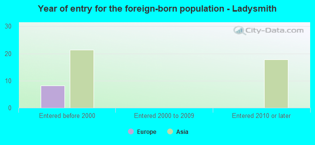 Year of entry for the foreign-born population - Ladysmith