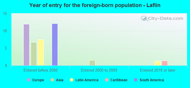 Year of entry for the foreign-born population - Laflin