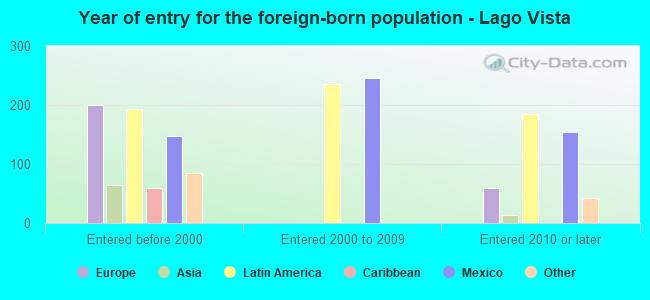 Year of entry for the foreign-born population - Lago Vista