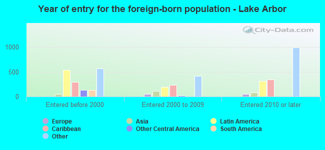 Year of entry for the foreign-born population - Lake Arbor