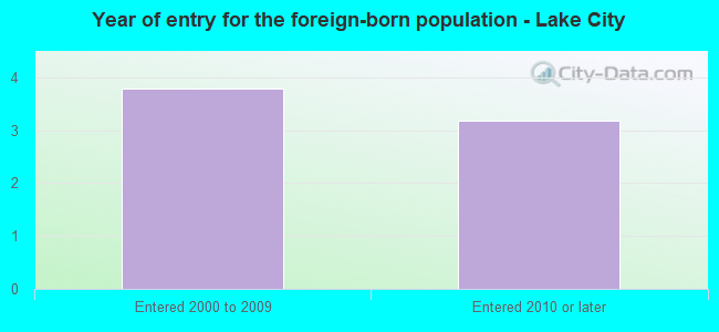 Year of entry for the foreign-born population - Lake City