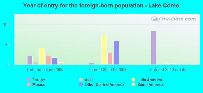 Year of entry for the foreign-born population - Lake Como