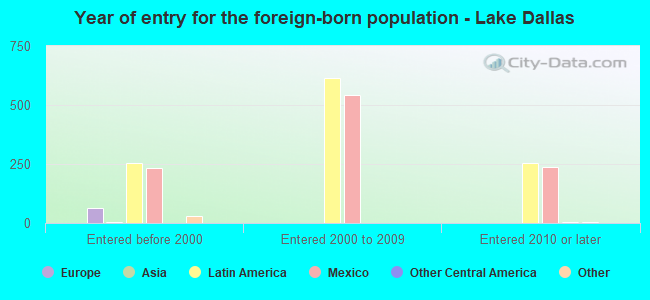 Year of entry for the foreign-born population - Lake Dallas