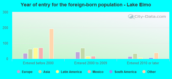 Year of entry for the foreign-born population - Lake Elmo