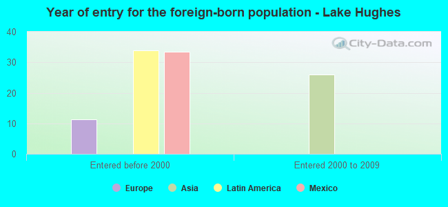 Year of entry for the foreign-born population - Lake Hughes