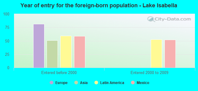 Year of entry for the foreign-born population - Lake Isabella