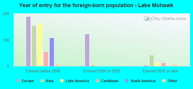 Year of entry for the foreign-born population - Lake Mohawk
