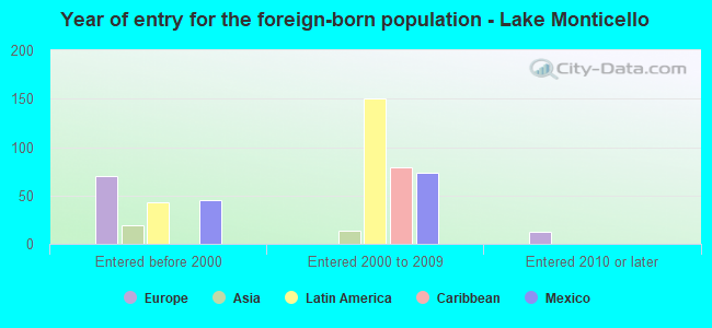 Year of entry for the foreign-born population - Lake Monticello