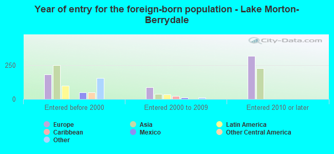 Year of entry for the foreign-born population - Lake Morton-Berrydale