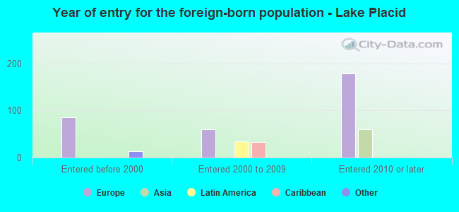 Year of entry for the foreign-born population - Lake Placid