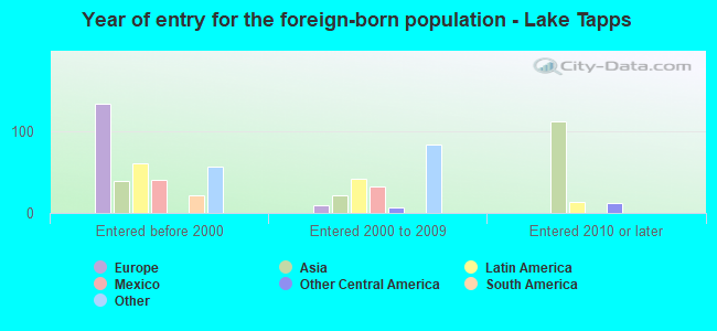 Year of entry for the foreign-born population - Lake Tapps