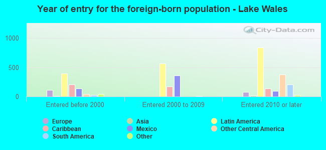 Year of entry for the foreign-born population - Lake Wales