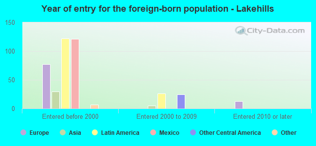 Year of entry for the foreign-born population - Lakehills