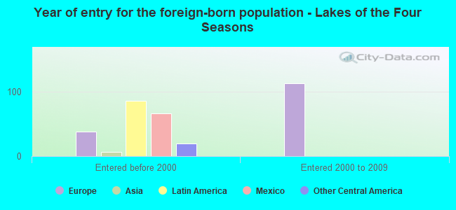 Year of entry for the foreign-born population - Lakes of the Four Seasons