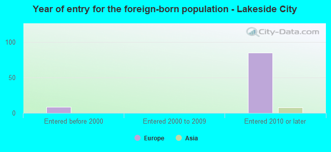 Year of entry for the foreign-born population - Lakeside City