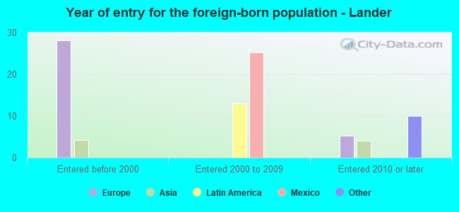 Year of entry for the foreign-born population - Lander