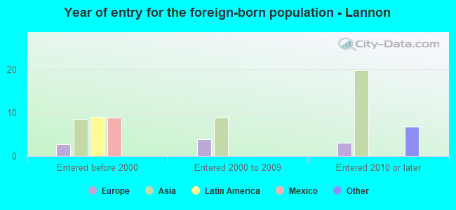 Year of entry for the foreign-born population - Lannon