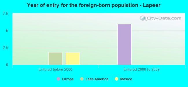 Year of entry for the foreign-born population - Lapeer