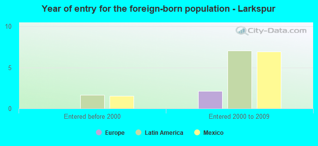 Year of entry for the foreign-born population - Larkspur