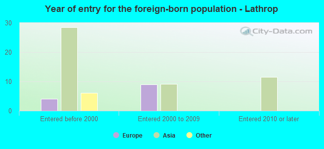 Year of entry for the foreign-born population - Lathrop
