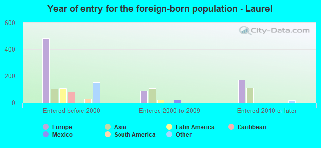 Year of entry for the foreign-born population - Laurel