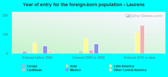 Year of entry for the foreign-born population - Laurens