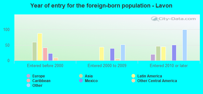 Year of entry for the foreign-born population - Lavon