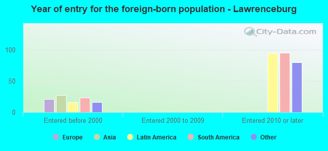 Year of entry for the foreign-born population - Lawrenceburg