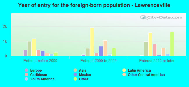 Year of entry for the foreign-born population - Lawrenceville