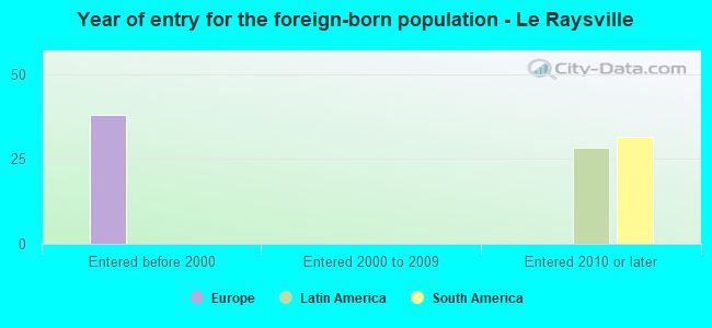 Year of entry for the foreign-born population - Le Raysville