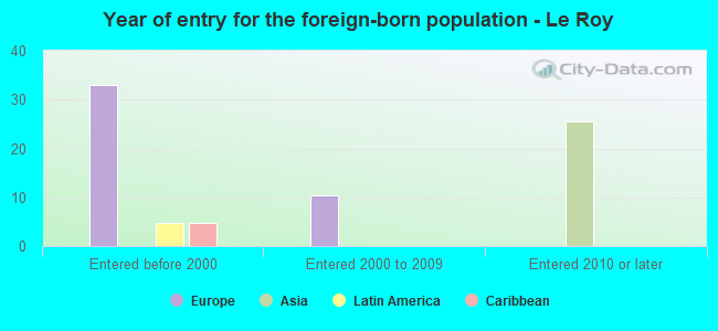 Year of entry for the foreign-born population - Le Roy