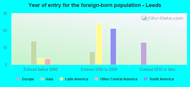 Year of entry for the foreign-born population - Leeds