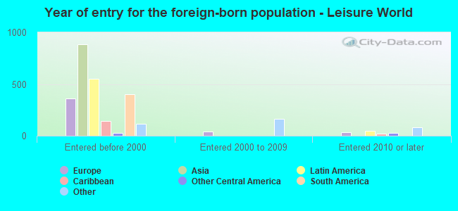 Year of entry for the foreign-born population - Leisure World