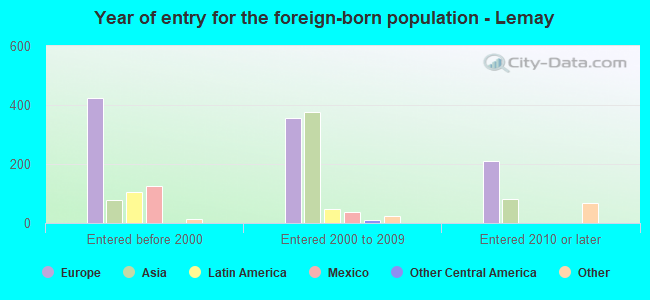 Year of entry for the foreign-born population - Lemay