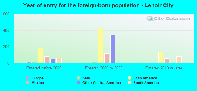 Year of entry for the foreign-born population - Lenoir City