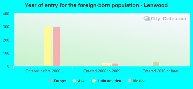 Year of entry for the foreign-born population - Lenwood