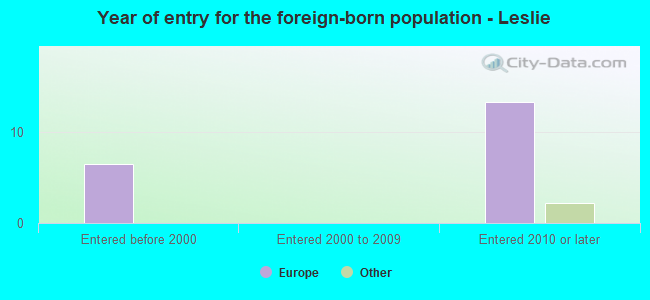Year of entry for the foreign-born population - Leslie