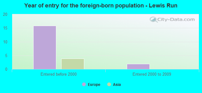 Year of entry for the foreign-born population - Lewis Run