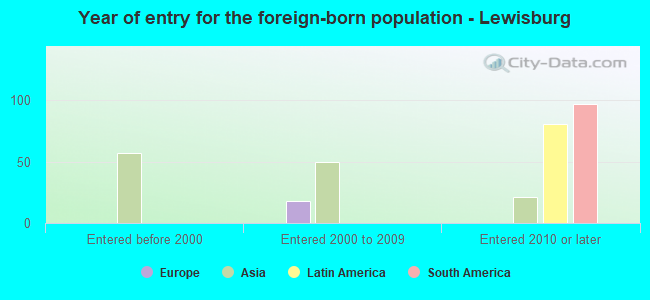 Year of entry for the foreign-born population - Lewisburg