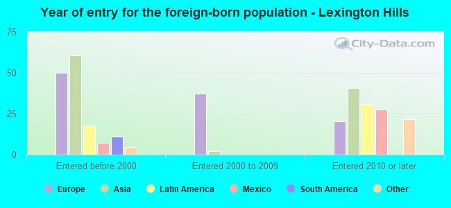 Year of entry for the foreign-born population - Lexington Hills