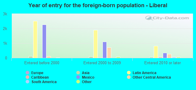 Year of entry for the foreign-born population - Liberal