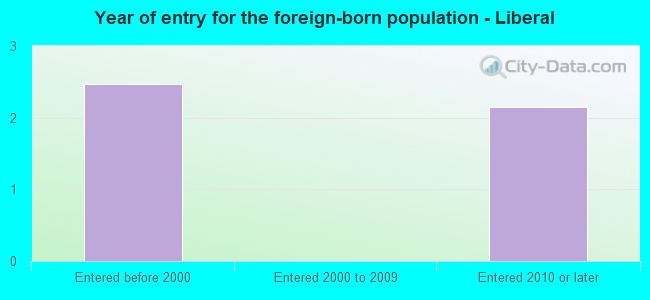 Year of entry for the foreign-born population - Liberal